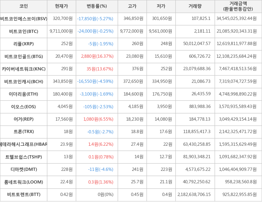 비트코인, 비트코인에스브이, 리플, 비트코인골드, 카이버네트워크, 비트코인캐시, 이더리움, 이오스, 어거, 트론, 헤데라해시그래프, 트웰브쉽스, 디마켓, 룸네트워크, 비트토렌트