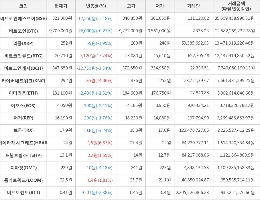 비트코인, 비트코인에스브이, 리플, 비트코인골드, 비트코인캐시, 카이버네트워크, 이더리움, 이오스, 어거, 트론, 헤데라해시그래프, 트웰브쉽스, 디마켓, 룸네트워크, 비트토렌트