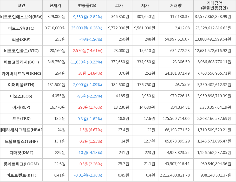 비트코인, 비트코인에스브이, 리플, 비트코인골드, 비트코인캐시, 카이버네트워크, 이더리움, 이오스, 어거, 트론, 헤데라해시그래프, 트웰브쉽스, 디마켓, 룸네트워크, 비트토렌트