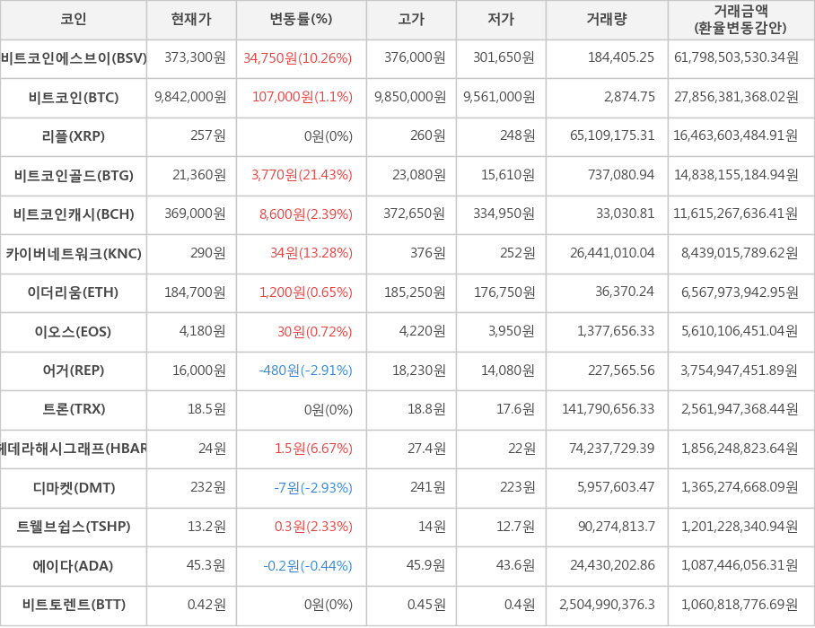 비트코인, 비트코인에스브이, 리플, 비트코인골드, 비트코인캐시, 카이버네트워크, 이더리움, 이오스, 어거, 트론, 헤데라해시그래프, 디마켓, 트웰브쉽스, 에이다, 비트토렌트