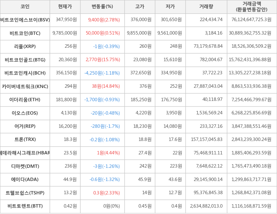 비트코인, 비트코인에스브이, 리플, 비트코인골드, 비트코인캐시, 카이버네트워크, 이더리움, 이오스, 어거, 트론, 헤데라해시그래프, 디마켓, 에이다, 트웰브쉽스, 비트토렌트