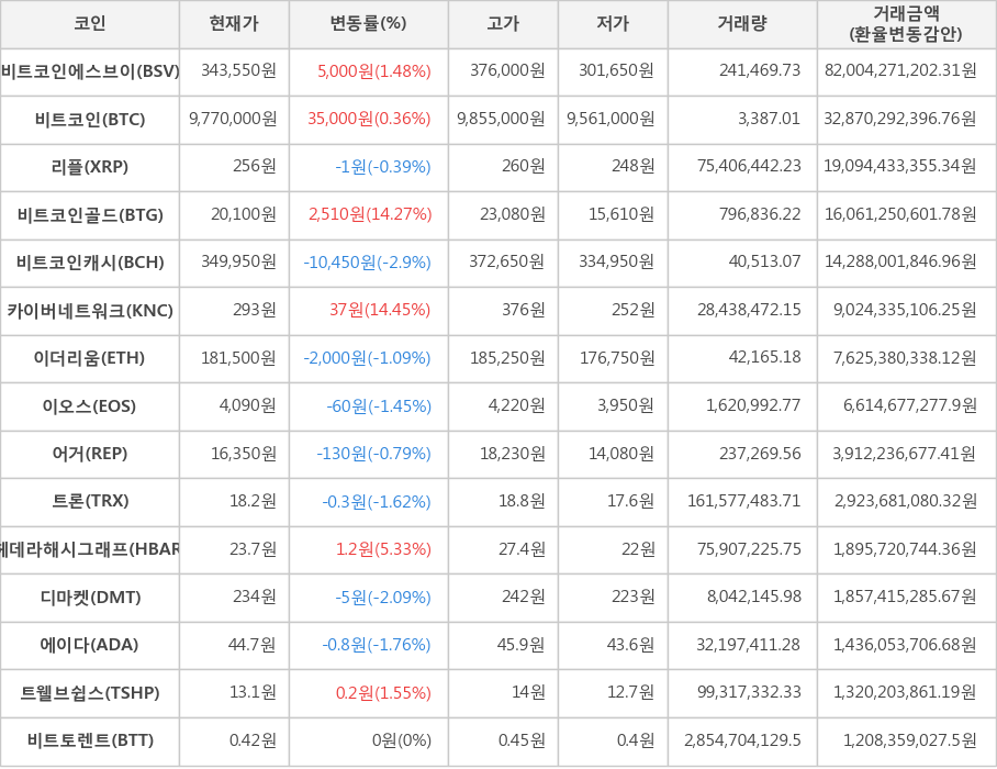 비트코인, 비트코인에스브이, 리플, 비트코인골드, 비트코인캐시, 카이버네트워크, 이더리움, 이오스, 어거, 트론, 헤데라해시그래프, 디마켓, 에이다, 트웰브쉽스, 비트토렌트