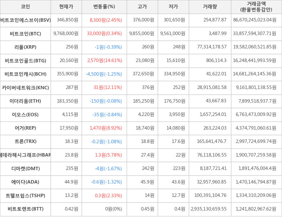 비트코인, 비트코인에스브이, 리플, 비트코인골드, 비트코인캐시, 카이버네트워크, 이더리움, 이오스, 어거, 트론, 헤데라해시그래프, 디마켓, 에이다, 트웰브쉽스, 비트토렌트