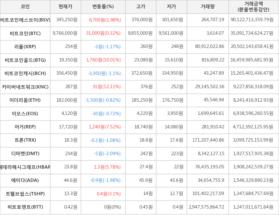 비트코인, 비트코인에스브이, 리플, 비트코인골드, 비트코인캐시, 카이버네트워크, 이더리움, 이오스, 어거, 트론, 디마켓, 헤데라해시그래프, 에이다, 트웰브쉽스, 비트토렌트