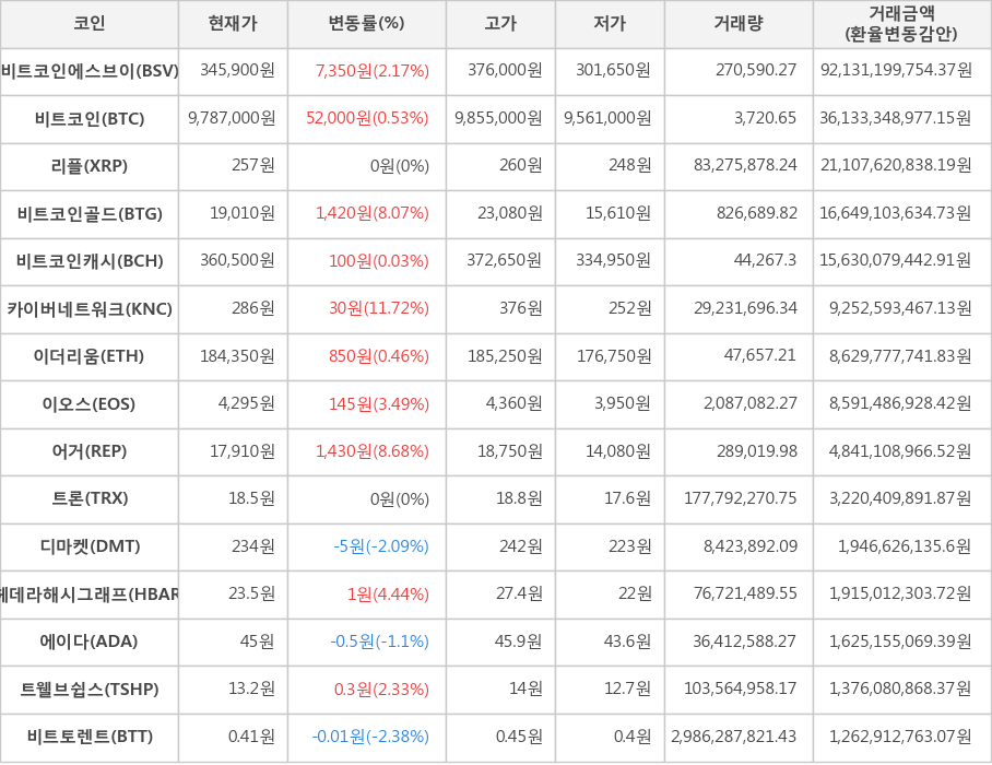 비트코인, 비트코인에스브이, 리플, 비트코인골드, 비트코인캐시, 카이버네트워크, 이더리움, 이오스, 어거, 트론, 디마켓, 헤데라해시그래프, 에이다, 트웰브쉽스, 비트토렌트