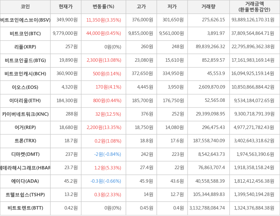 비트코인, 비트코인에스브이, 리플, 비트코인골드, 비트코인캐시, 이오스, 이더리움, 카이버네트워크, 어거, 트론, 디마켓, 헤데라해시그래프, 에이다, 트웰브쉽스, 비트토렌트