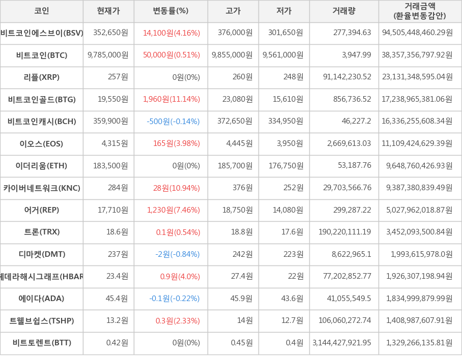 비트코인, 비트코인에스브이, 리플, 비트코인골드, 비트코인캐시, 이오스, 이더리움, 카이버네트워크, 어거, 트론, 디마켓, 헤데라해시그래프, 에이다, 트웰브쉽스, 비트토렌트