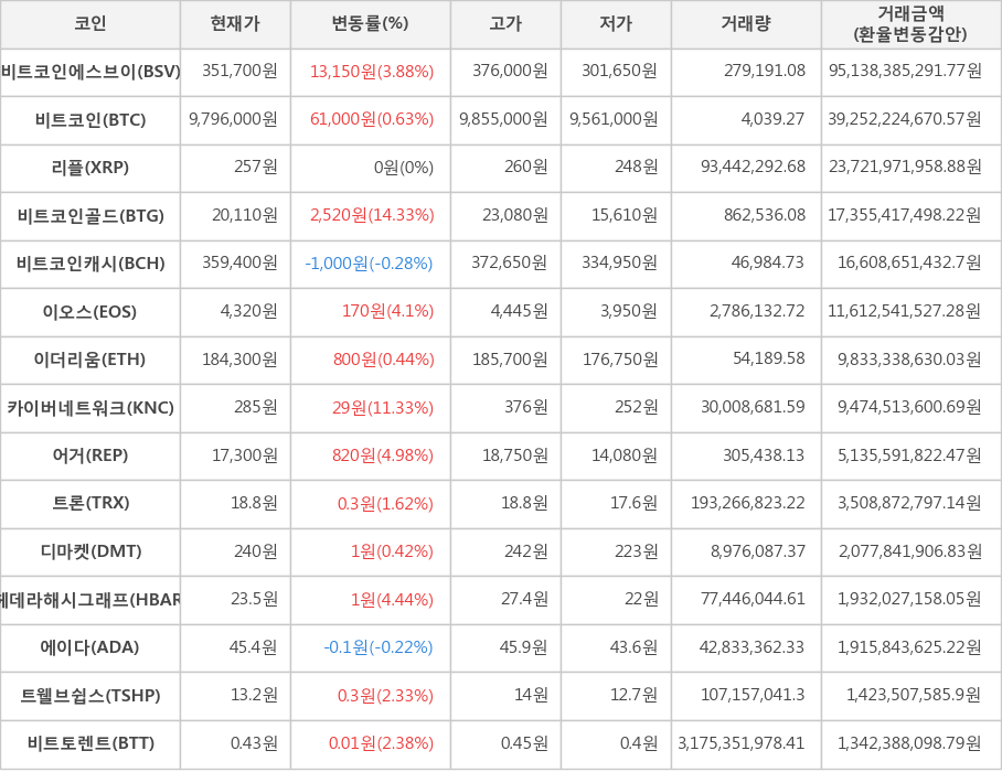 비트코인, 비트코인에스브이, 리플, 비트코인골드, 비트코인캐시, 이오스, 이더리움, 카이버네트워크, 어거, 트론, 디마켓, 헤데라해시그래프, 에이다, 트웰브쉽스, 비트토렌트