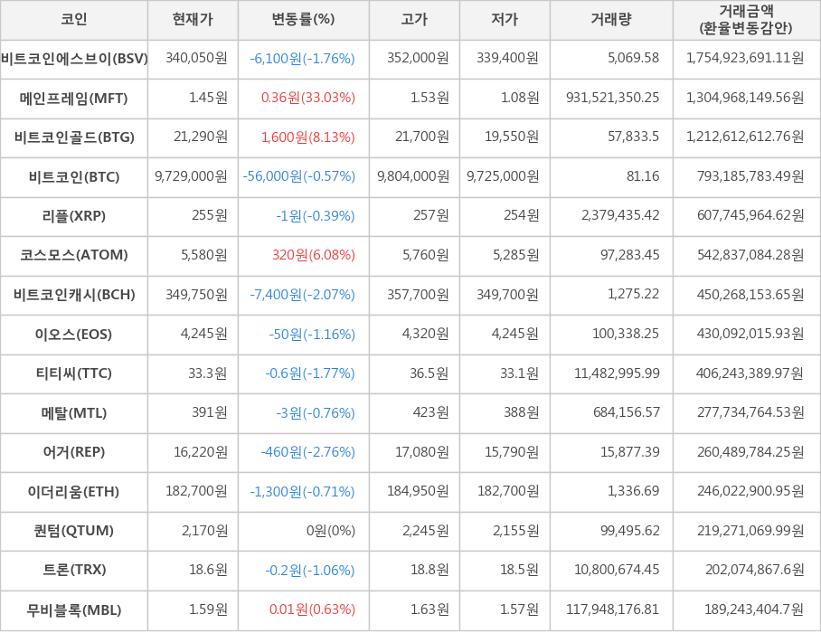 비트코인, 비트코인에스브이, 메인프레임, 비트코인골드, 리플, 코스모스, 비트코인캐시, 이오스, 티티씨, 메탈, 어거, 이더리움, 퀀텀, 트론, 무비블록