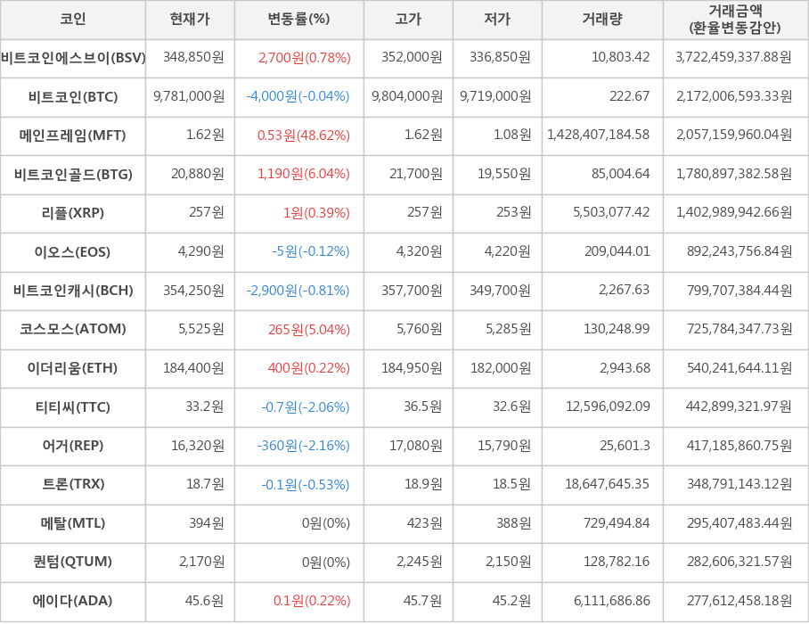 비트코인, 비트코인에스브이, 메인프레임, 비트코인골드, 리플, 이오스, 비트코인캐시, 코스모스, 이더리움, 티티씨, 어거, 트론, 메탈, 퀀텀, 에이다