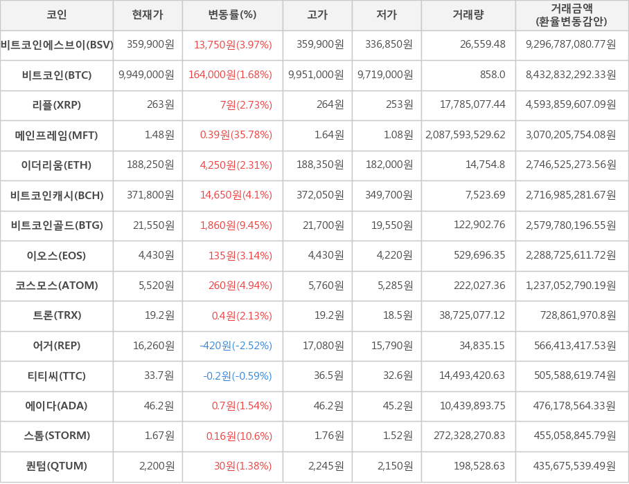 비트코인, 비트코인에스브이, 리플, 메인프레임, 이더리움, 비트코인캐시, 비트코인골드, 이오스, 코스모스, 트론, 어거, 티티씨, 에이다, 스톰, 퀀텀