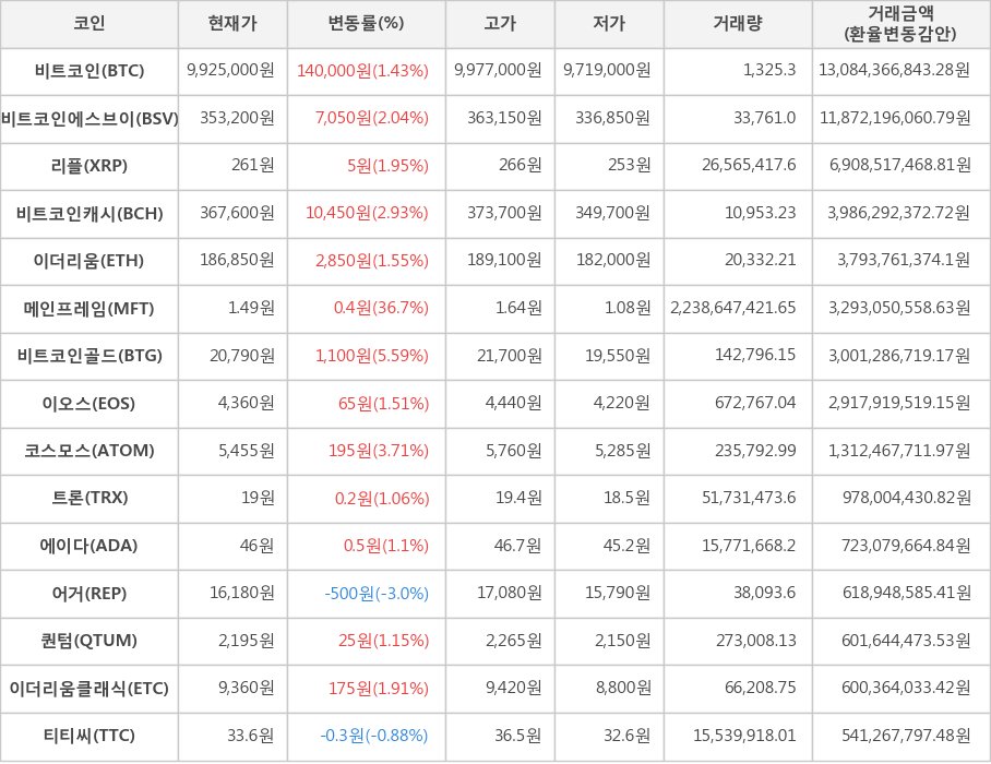 비트코인, 비트코인에스브이, 리플, 비트코인캐시, 이더리움, 메인프레임, 비트코인골드, 이오스, 코스모스, 트론, 에이다, 어거, 퀀텀, 이더리움클래식, 티티씨