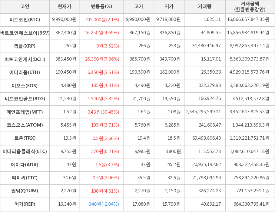 비트코인, 비트코인에스브이, 리플, 비트코인캐시, 이더리움, 이오스, 비트코인골드, 메인프레임, 코스모스, 트론, 이더리움클래식, 에이다, 티티씨, 퀀텀, 어거