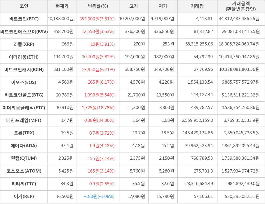 비트코인, 비트코인에스브이, 리플, 이더리움, 비트코인캐시, 이오스, 비트코인골드, 이더리움클래식, 메인프레임, 트론, 에이다, 퀀텀, 코스모스, 티티씨, 어거