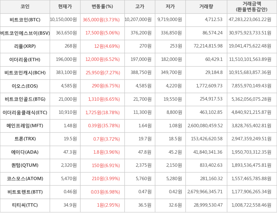 비트코인, 비트코인에스브이, 리플, 이더리움, 비트코인캐시, 이오스, 비트코인골드, 이더리움클래식, 메인프레임, 트론, 에이다, 퀀텀, 코스모스, 비트토렌트, 티티씨