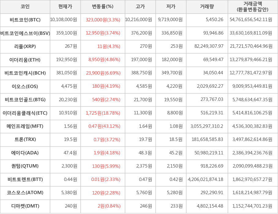 비트코인, 비트코인에스브이, 리플, 이더리움, 비트코인캐시, 이오스, 비트코인골드, 이더리움클래식, 메인프레임, 트론, 에이다, 퀀텀, 비트토렌트, 코스모스, 디마켓