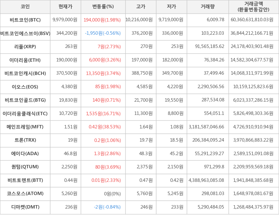 비트코인, 비트코인에스브이, 리플, 이더리움, 비트코인캐시, 이오스, 비트코인골드, 이더리움클래식, 메인프레임, 트론, 에이다, 퀀텀, 비트토렌트, 코스모스, 디마켓