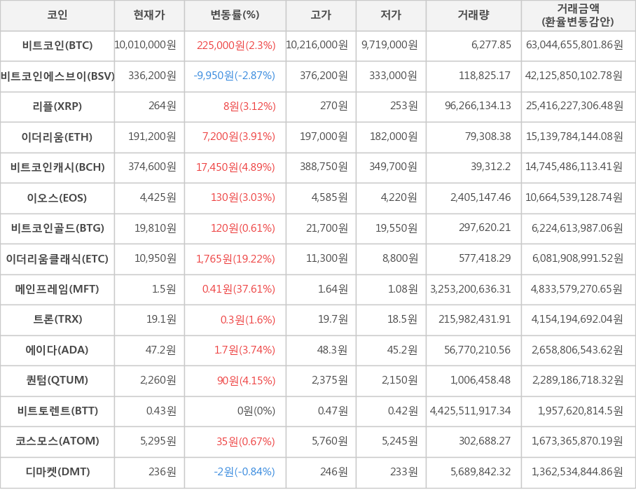 비트코인, 비트코인에스브이, 리플, 이더리움, 비트코인캐시, 이오스, 비트코인골드, 이더리움클래식, 메인프레임, 트론, 에이다, 퀀텀, 비트토렌트, 코스모스, 디마켓