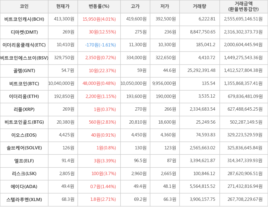 비트코인, 비트코인캐시, 디마켓, 이더리움클래식, 비트코인에스브이, 골렘, 이더리움, 리플, 비트코인골드, 이오스, 솔브케어, 엘프, 리스크, 에이다, 스텔라루멘