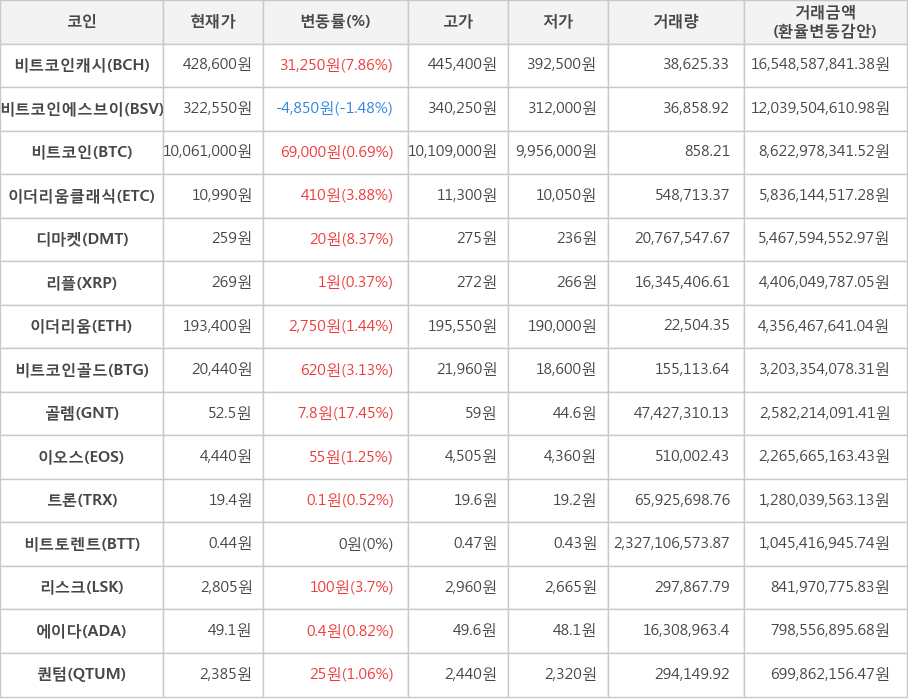 비트코인, 비트코인캐시, 비트코인에스브이, 이더리움클래식, 디마켓, 리플, 이더리움, 비트코인골드, 골렘, 이오스, 트론, 비트토렌트, 리스크, 에이다, 퀀텀