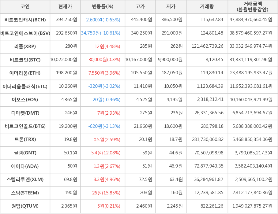 비트코인, 비트코인캐시, 비트코인에스브이, 리플, 이더리움, 이더리움클래식, 이오스, 디마켓, 비트코인골드, 트론, 골렘, 에이다, 스텔라루멘, 스팀, 퀀텀