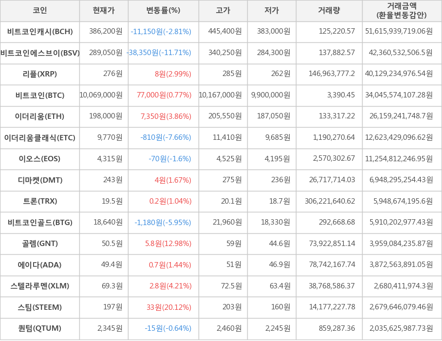 비트코인, 비트코인캐시, 비트코인에스브이, 리플, 이더리움, 이더리움클래식, 이오스, 디마켓, 트론, 비트코인골드, 골렘, 에이다, 스텔라루멘, 스팀, 퀀텀