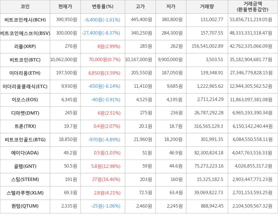 비트코인, 비트코인캐시, 비트코인에스브이, 리플, 이더리움, 이더리움클래식, 이오스, 디마켓, 트론, 비트코인골드, 에이다, 골렘, 스팀, 스텔라루멘, 퀀텀