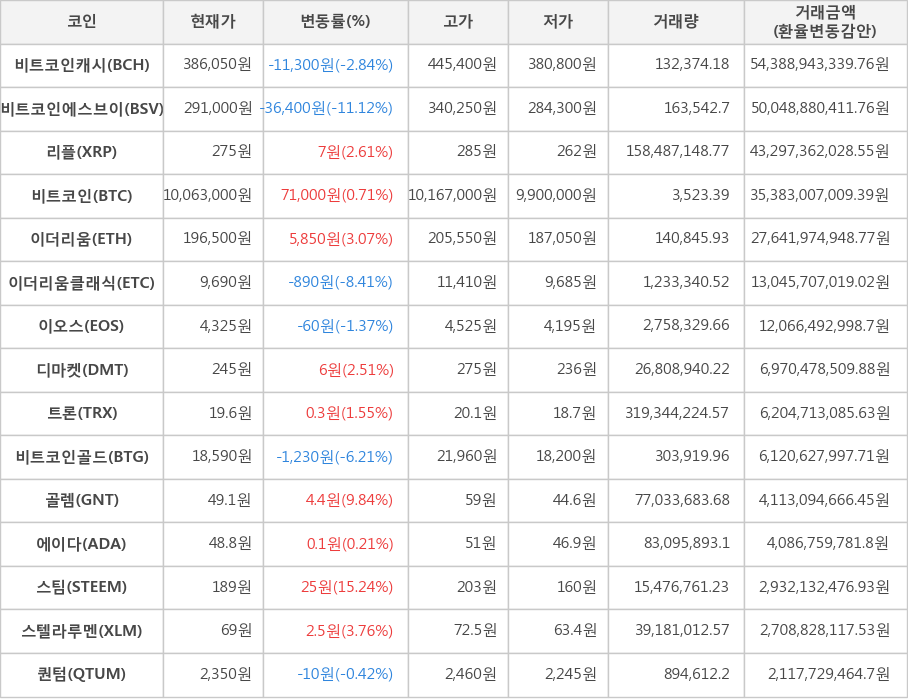 비트코인, 비트코인캐시, 비트코인에스브이, 리플, 이더리움, 이더리움클래식, 이오스, 디마켓, 트론, 비트코인골드, 골렘, 에이다, 스팀, 스텔라루멘, 퀀텀