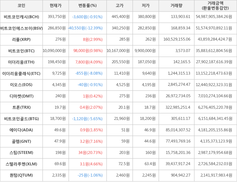 비트코인, 비트코인캐시, 비트코인에스브이, 리플, 이더리움, 이더리움클래식, 이오스, 디마켓, 트론, 비트코인골드, 에이다, 골렘, 스팀, 스텔라루멘, 퀀텀