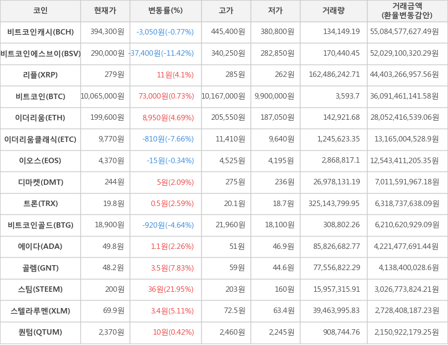 비트코인, 비트코인캐시, 비트코인에스브이, 리플, 이더리움, 이더리움클래식, 이오스, 디마켓, 트론, 비트코인골드, 에이다, 골렘, 스팀, 스텔라루멘, 퀀텀