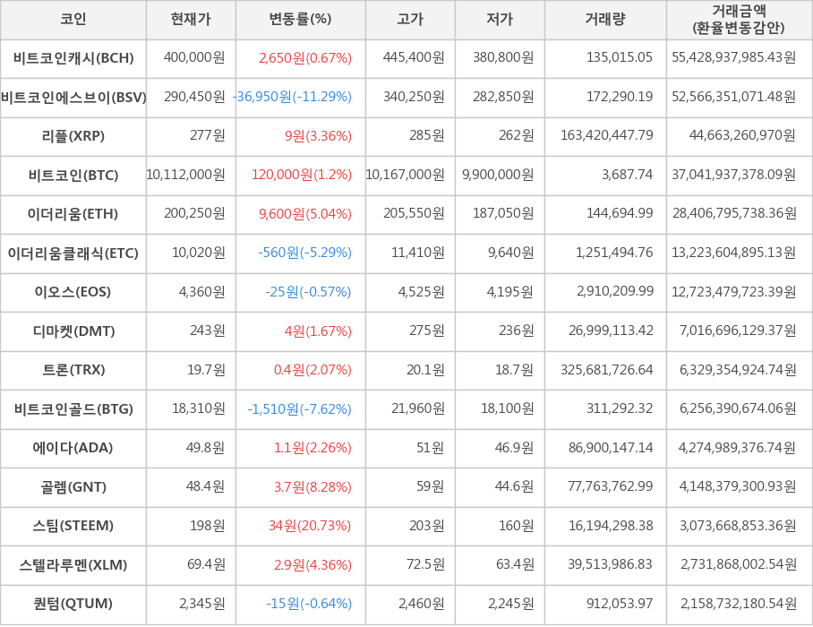 비트코인, 비트코인캐시, 비트코인에스브이, 리플, 이더리움, 이더리움클래식, 이오스, 디마켓, 트론, 비트코인골드, 에이다, 골렘, 스팀, 스텔라루멘, 퀀텀