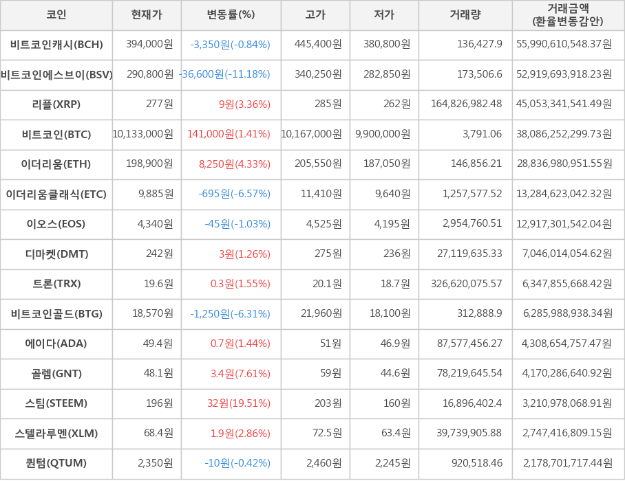 비트코인, 비트코인캐시, 비트코인에스브이, 리플, 이더리움, 이더리움클래식, 이오스, 디마켓, 트론, 비트코인골드, 에이다, 골렘, 스팀, 스텔라루멘, 퀀텀