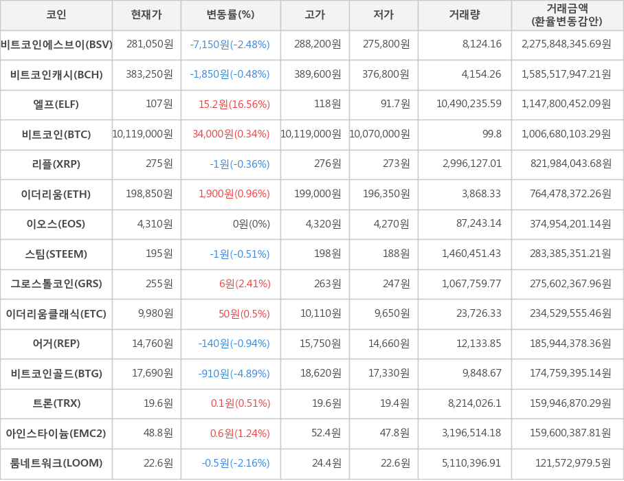 비트코인, 비트코인에스브이, 비트코인캐시, 엘프, 리플, 이더리움, 이오스, 스팀, 그로스톨코인, 이더리움클래식, 어거, 비트코인골드, 트론, 아인스타이늄, 룸네트워크