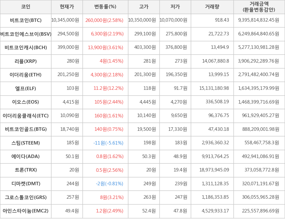 비트코인, 비트코인에스브이, 비트코인캐시, 리플, 이더리움, 엘프, 이오스, 이더리움클래식, 비트코인골드, 스팀, 에이다, 트론, 디마켓, 그로스톨코인, 아인스타이늄