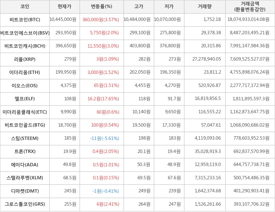 비트코인, 비트코인에스브이, 비트코인캐시, 리플, 이더리움, 이오스, 엘프, 이더리움클래식, 비트코인골드, 스팀, 트론, 에이다, 스텔라루멘, 디마켓, 그로스톨코인