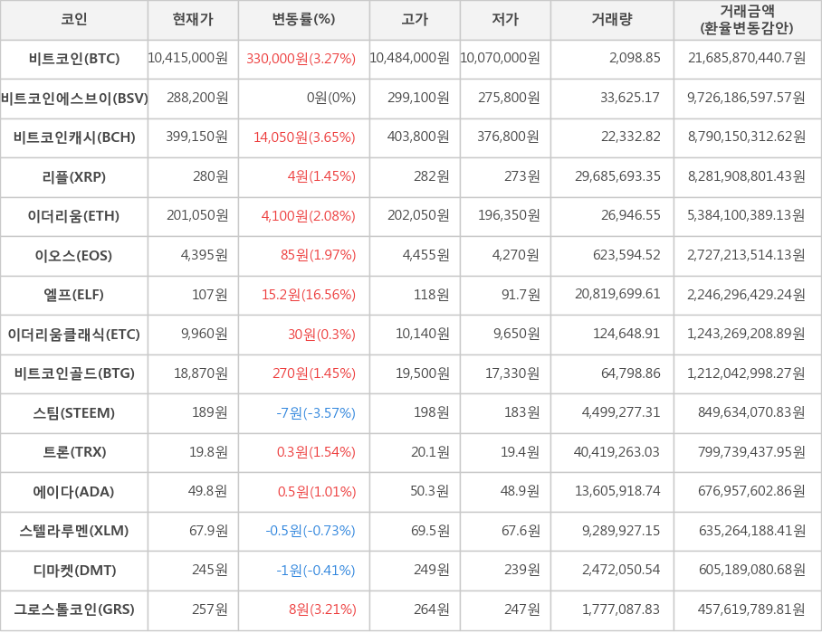 비트코인, 비트코인에스브이, 비트코인캐시, 리플, 이더리움, 이오스, 엘프, 이더리움클래식, 비트코인골드, 스팀, 트론, 에이다, 스텔라루멘, 디마켓, 그로스톨코인