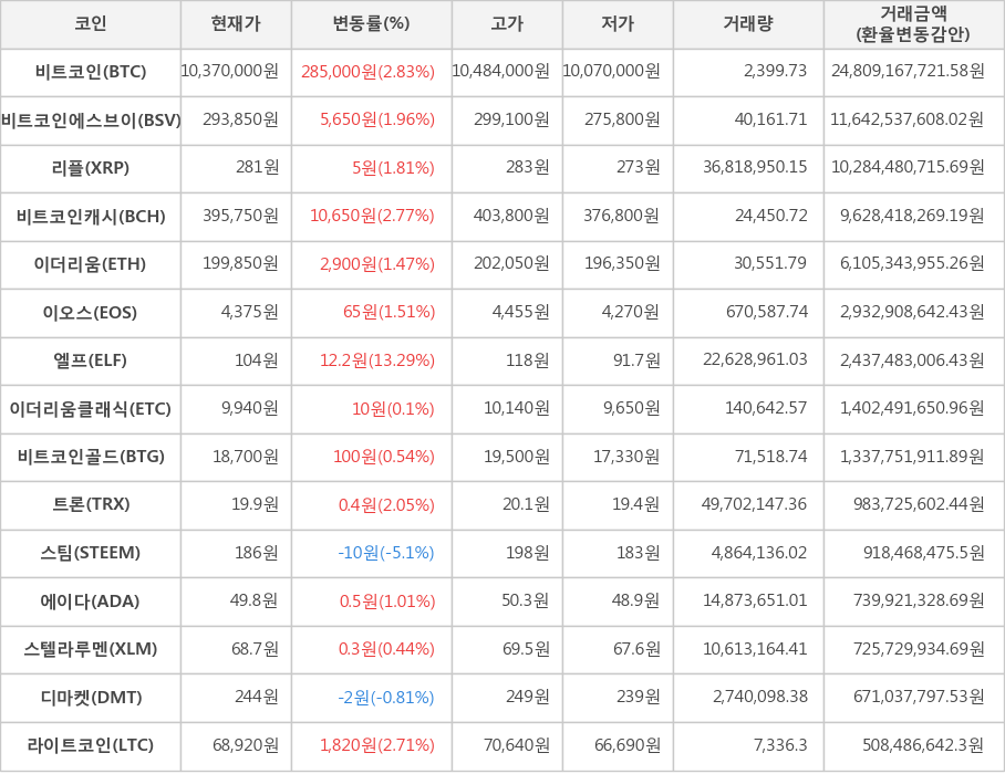 비트코인, 비트코인에스브이, 리플, 비트코인캐시, 이더리움, 이오스, 엘프, 이더리움클래식, 비트코인골드, 트론, 스팀, 에이다, 스텔라루멘, 디마켓, 라이트코인