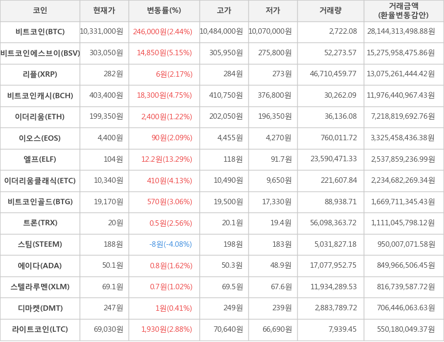 비트코인, 비트코인에스브이, 리플, 비트코인캐시, 이더리움, 이오스, 엘프, 이더리움클래식, 비트코인골드, 트론, 스팀, 에이다, 스텔라루멘, 디마켓, 라이트코인