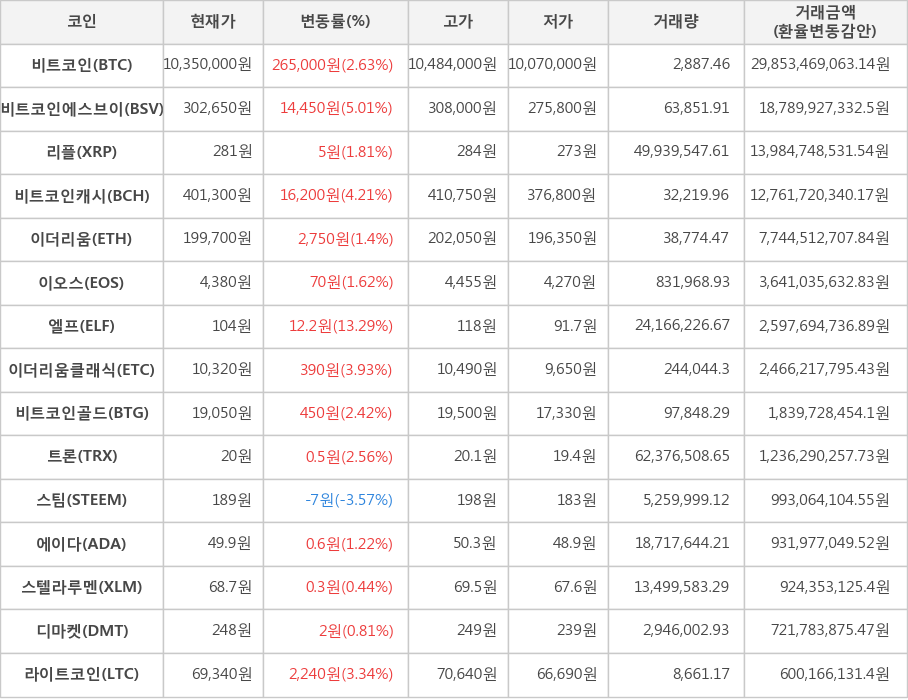 비트코인, 비트코인에스브이, 리플, 비트코인캐시, 이더리움, 이오스, 엘프, 이더리움클래식, 비트코인골드, 트론, 스팀, 에이다, 스텔라루멘, 디마켓, 라이트코인