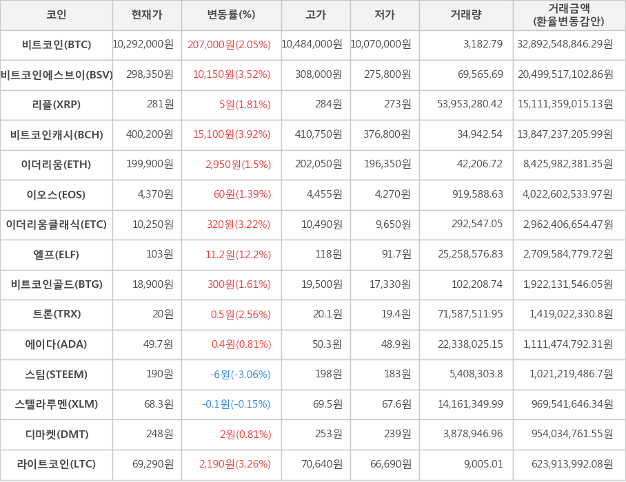 비트코인, 비트코인에스브이, 리플, 비트코인캐시, 이더리움, 이오스, 이더리움클래식, 엘프, 비트코인골드, 트론, 에이다, 스팀, 스텔라루멘, 디마켓, 라이트코인