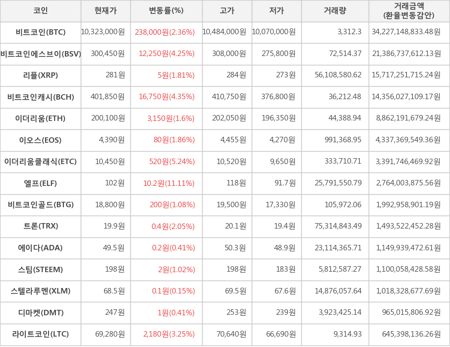 비트코인, 비트코인에스브이, 리플, 비트코인캐시, 이더리움, 이오스, 이더리움클래식, 엘프, 비트코인골드, 트론, 에이다, 스팀, 스텔라루멘, 디마켓, 라이트코인