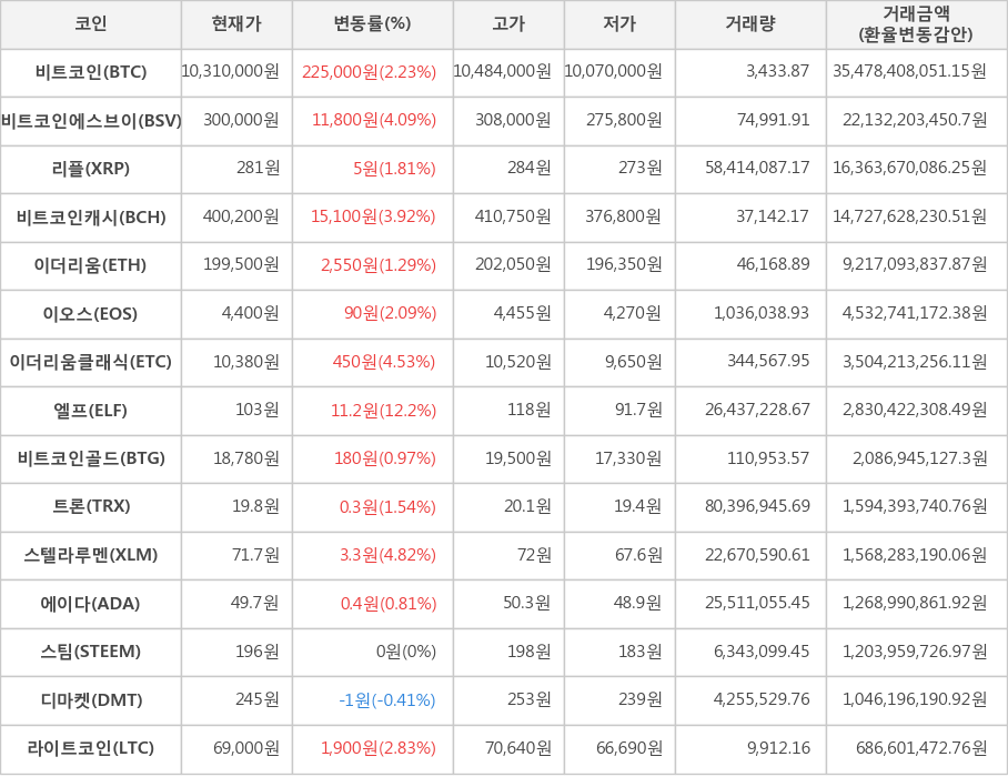 비트코인, 비트코인에스브이, 리플, 비트코인캐시, 이더리움, 이오스, 이더리움클래식, 엘프, 비트코인골드, 트론, 스텔라루멘, 에이다, 스팀, 디마켓, 라이트코인