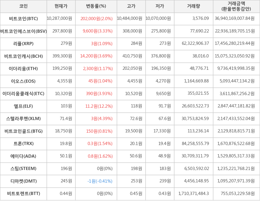 비트코인, 비트코인에스브이, 리플, 비트코인캐시, 이더리움, 이오스, 이더리움클래식, 엘프, 스텔라루멘, 비트코인골드, 트론, 에이다, 스팀, 디마켓, 비트토렌트