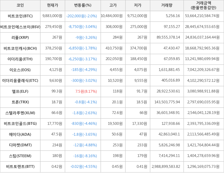 비트코인, 비트코인에스브이, 리플, 비트코인캐시, 이더리움, 이오스, 이더리움클래식, 엘프, 트론, 스텔라루멘, 비트코인골드, 에이다, 디마켓, 스팀, 비트토렌트