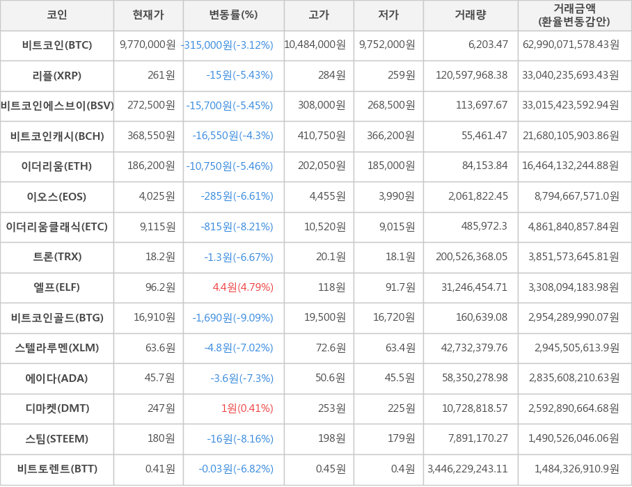 비트코인, 리플, 비트코인에스브이, 비트코인캐시, 이더리움, 이오스, 이더리움클래식, 트론, 엘프, 비트코인골드, 스텔라루멘, 에이다, 디마켓, 스팀, 비트토렌트