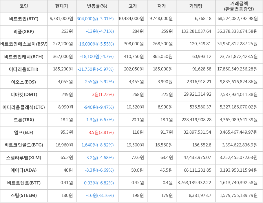 비트코인, 리플, 비트코인에스브이, 비트코인캐시, 이더리움, 이오스, 디마켓, 이더리움클래식, 트론, 엘프, 비트코인골드, 스텔라루멘, 에이다, 비트토렌트, 스팀