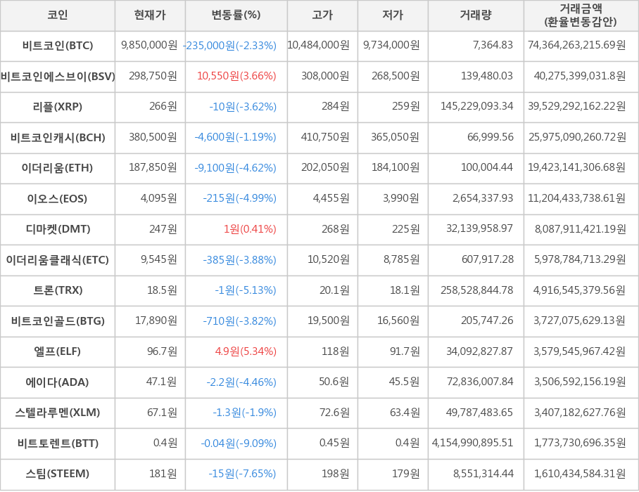 비트코인, 비트코인에스브이, 리플, 비트코인캐시, 이더리움, 이오스, 디마켓, 이더리움클래식, 트론, 비트코인골드, 엘프, 에이다, 스텔라루멘, 비트토렌트, 스팀