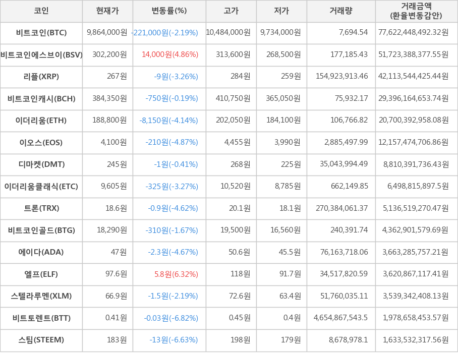 비트코인, 비트코인에스브이, 리플, 비트코인캐시, 이더리움, 이오스, 디마켓, 이더리움클래식, 트론, 비트코인골드, 에이다, 엘프, 스텔라루멘, 비트토렌트, 스팀