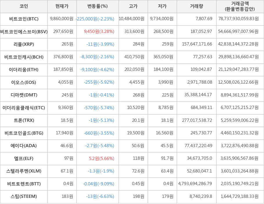 비트코인, 비트코인에스브이, 리플, 비트코인캐시, 이더리움, 이오스, 디마켓, 이더리움클래식, 트론, 비트코인골드, 에이다, 엘프, 스텔라루멘, 비트토렌트, 스팀