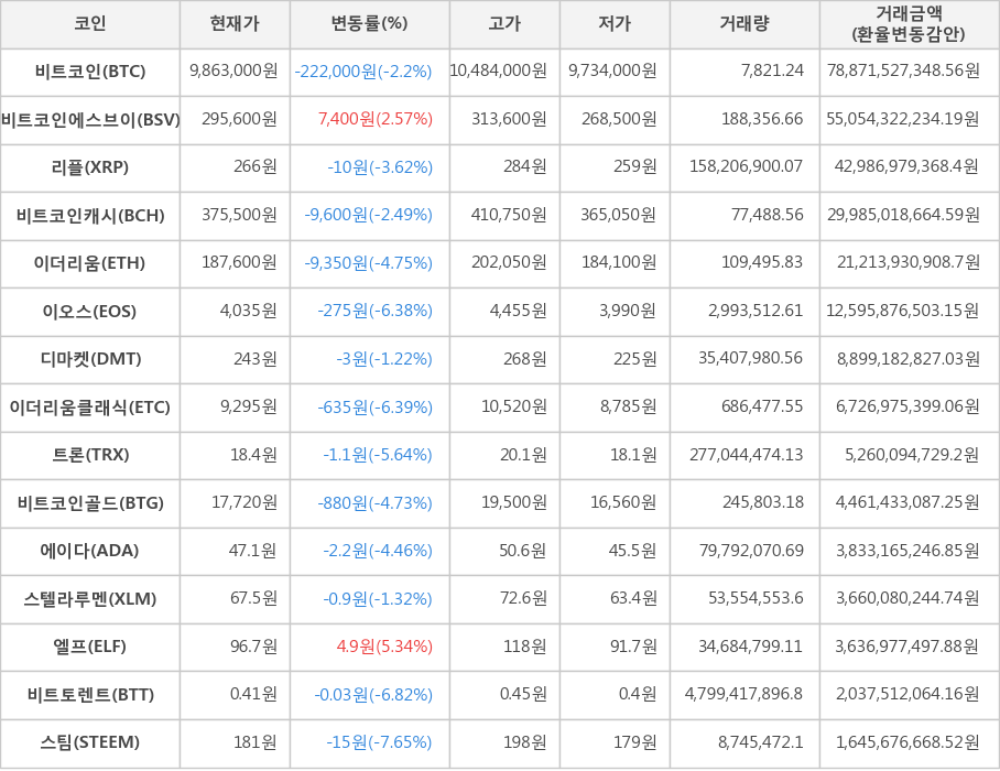 비트코인, 비트코인에스브이, 리플, 비트코인캐시, 이더리움, 이오스, 디마켓, 이더리움클래식, 트론, 비트코인골드, 에이다, 스텔라루멘, 엘프, 비트토렌트, 스팀